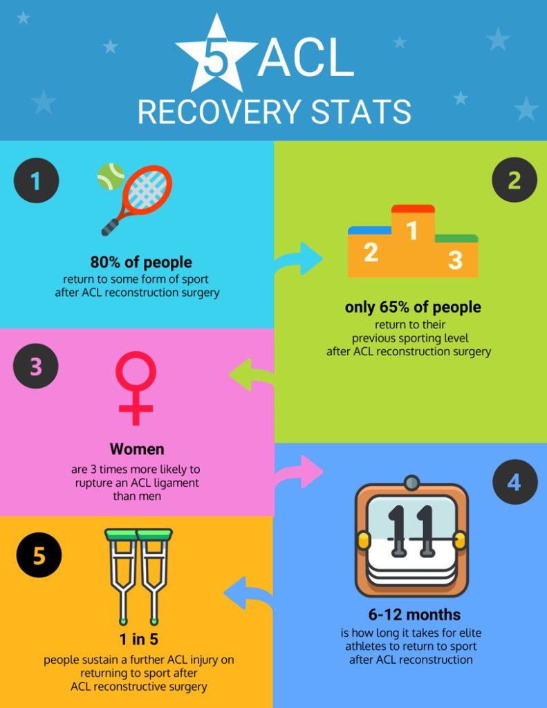 5 ACL Recovery Stats